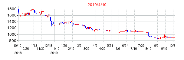 2019年4月10日 13:53前後のの株価チャート