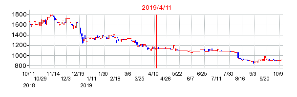2019年4月11日 09:22前後のの株価チャート