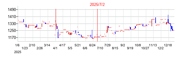 2025年7月2日 14:31前後のの株価チャート