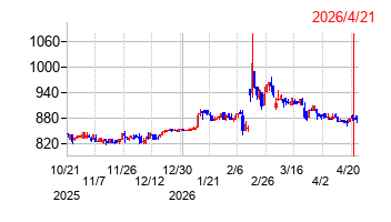 東亜ディーケーケーの株価チャート