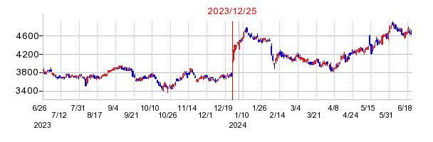 2023年12月25日 15:03前後のの株価チャート