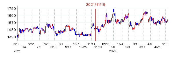 2021年11月19日 10:26前後のの株価チャート