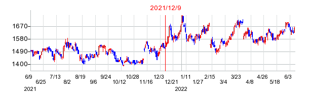 2021年12月9日 09:59前後のの株価チャート