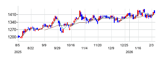 チノーの株価チャート
