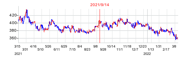 2021年9月14日 16:01前後のの株価チャート
