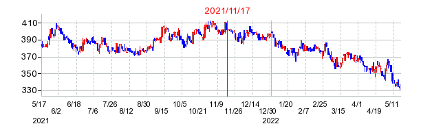 2021年11月17日 16:41前後のの株価チャート
