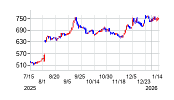 共和電業の株価チャート