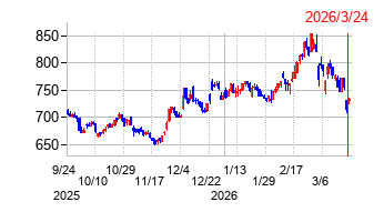 共和電業の株価チャート
