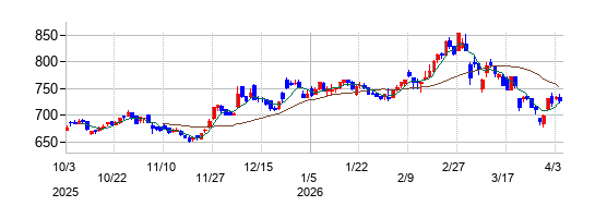共和電業の株価チャート