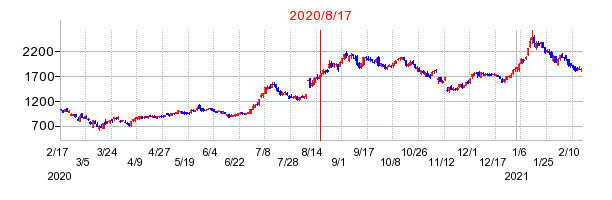 2020年8月17日 11:38前後のの株価チャート