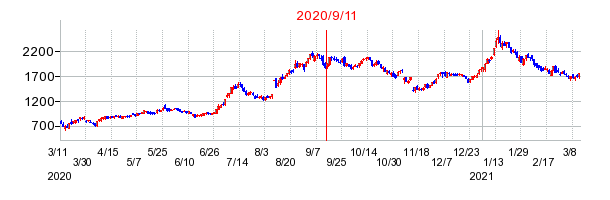 2020年9月11日 12:50前後のの株価チャート