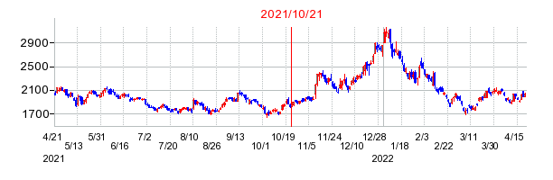 2021年10月21日 11:52前後のの株価チャート