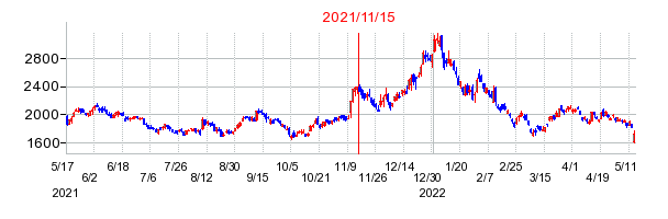 2021年11月15日 10:02前後のの株価チャート