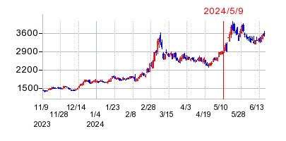 2024年5月9日 09:55前後のの株価チャート