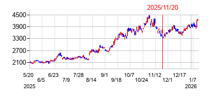 2025年11月20日 09:23前後のの株価チャート