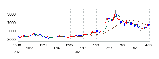日本電子材料の株価チャート