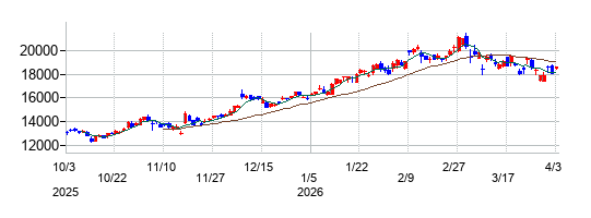 堀場製作所の株価チャート