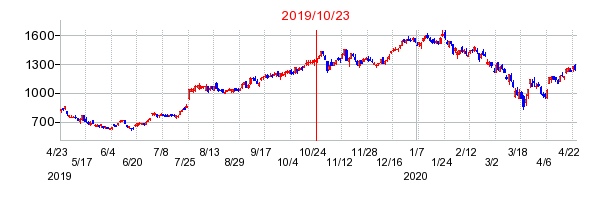 2019年10月23日 12:00前後のの株価チャート