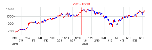 2019年12月19日 12:25前後のの株価チャート