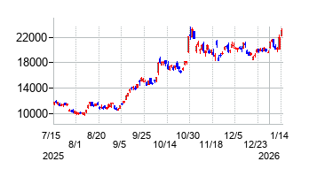アドバンテストの株価チャート