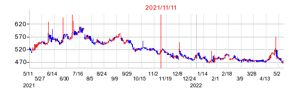 2021年11月11日 13:05前後のの株価チャート