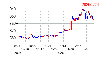 小野測器の株価チャート