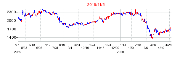 2019年11月5日 16:37前後のの株価チャート