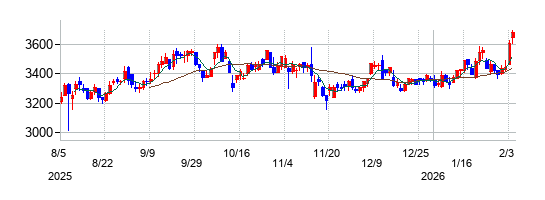 エスペックの株価チャート