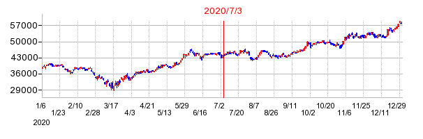 2020年7月3日 16:00前後のの株価チャート