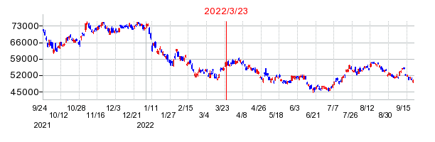 2022年3月23日 16:00前後のの株価チャート