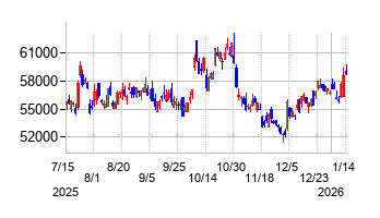 キーエンスの株価チャート