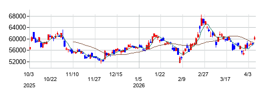 キーエンスの株価チャート