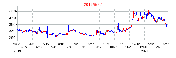 2019年8月27日 11:03前後のの株価チャート