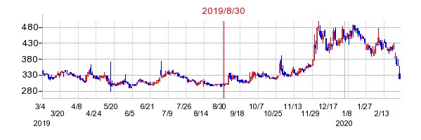2019年8月30日 09:13前後のの株価チャート