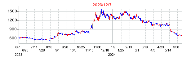 2023年12月7日 15:42前後のの株価チャート