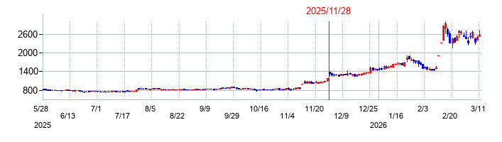 ミナトホールディングスの株価チャート