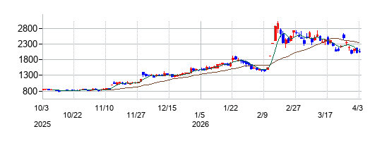 ミナトホールディングスの株価チャート