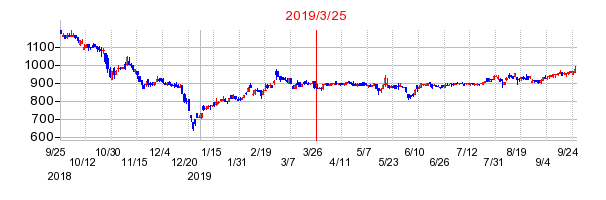 2019年3月25日 11:04前後のの株価チャート