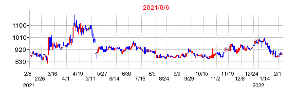 2021年8月6日 09:50前後のの株価チャート