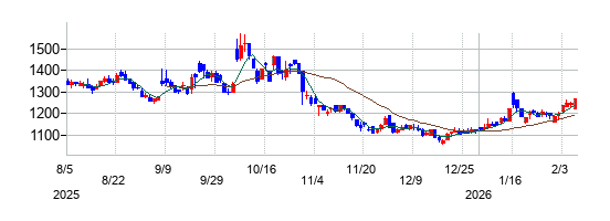 エヌエフホールディングスの株価チャート