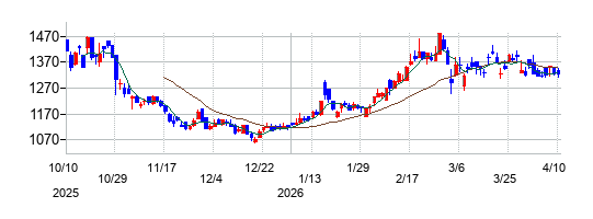 エヌエフホールディングスの株価チャート