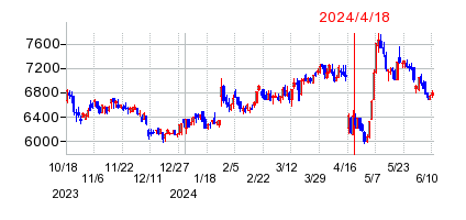 2024年4月18日 14:47前後のの株価チャート