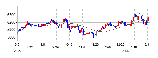 日置電機の株価チャート