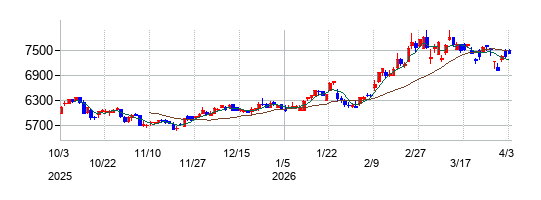 日置電機の株価チャート