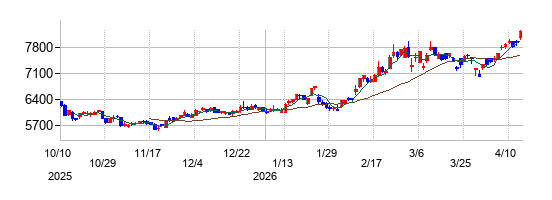 日置電機の株価チャート