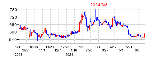 2024年3月8日 12:56前後のの株価チャート