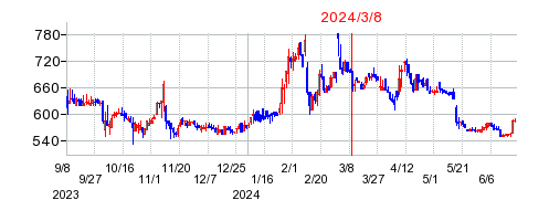 2024年3月8日 13:53前後のの株価チャート