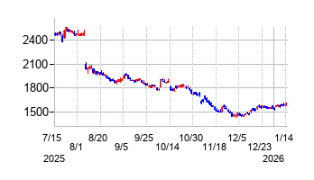 シスメックスの株価チャート