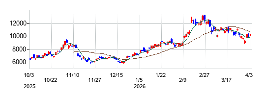 日本マイクロニクスの株価チャート