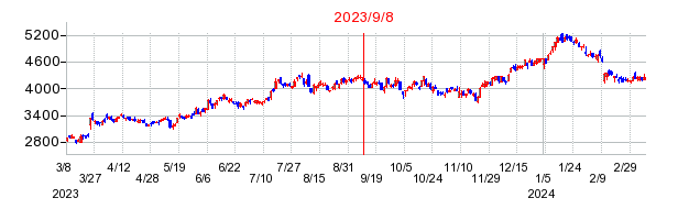 2023年9月8日 16:33前後のの株価チャート